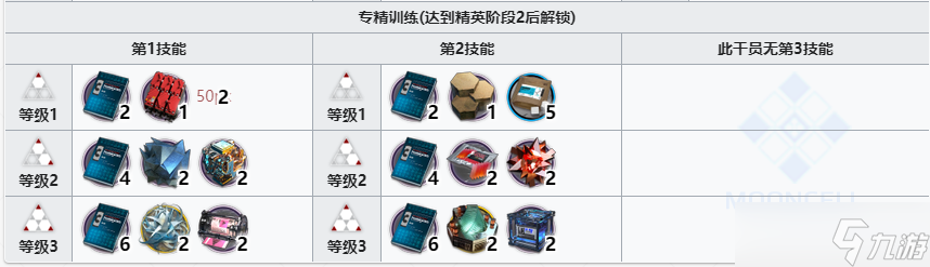《明日方舟》铅踝技能专精材料一览