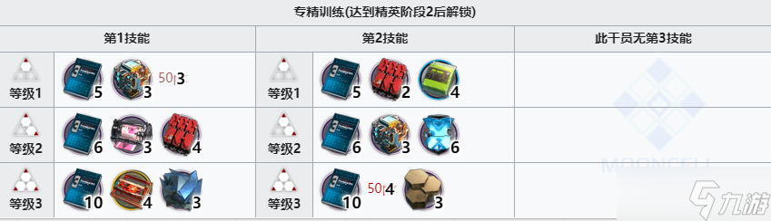 《明日方舟》达格达技能专精材料一览