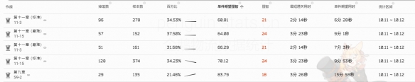 《明日方舟》转质盐组爆率哪里最高