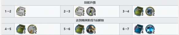 《明日方舟》罗小黑精二专三材料一览