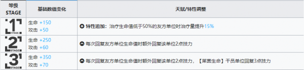 明日方舟塞雷娅升级模组攻略 具体介绍
