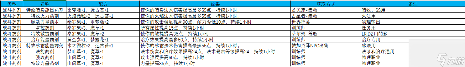 魔兽世界药剂大师任务攻略-炼金术第三季药剂大师解析