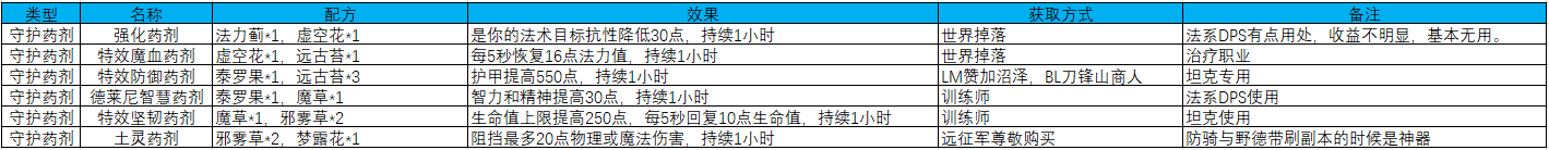 魔兽世界药剂大师任务攻略-炼金术第三季药剂大师解析