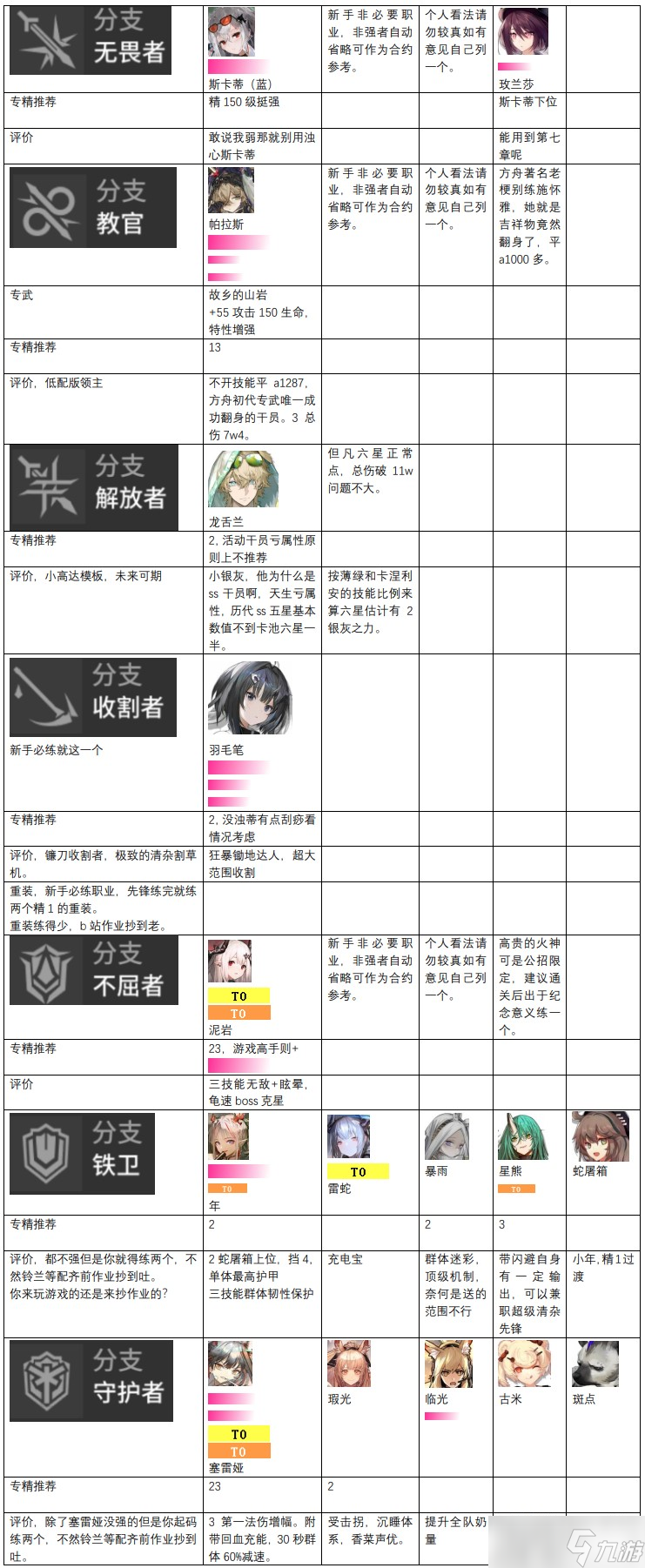 明日方舟2022最新干员强度榜