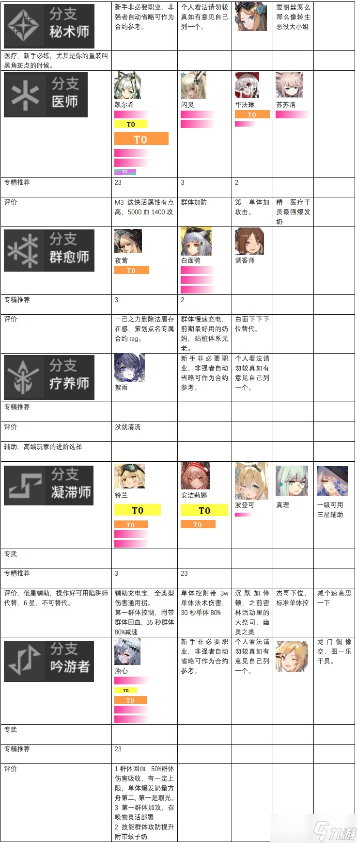 明日方舟2022最新干员强度榜