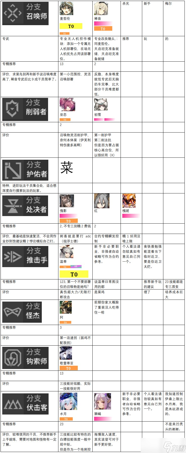 明日方舟2022最新干员强度榜