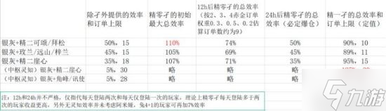 《明日方舟》基建排班攻略 基建怎么排班