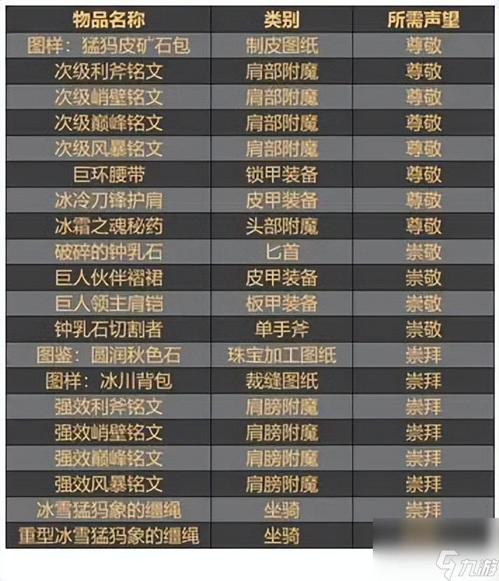 魔兽世界霍迪尔军需官位置 霍迪尔之子声望介绍