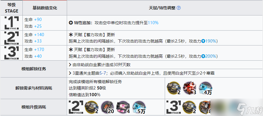 《明日方舟》白金升级模组怎么样