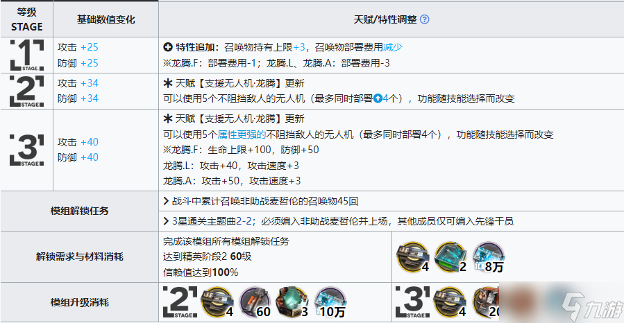 《明日方舟》麦哲伦第二升级模组怎么样