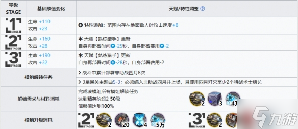 《明日方舟》四月升级模组怎么样 四月升级模组攻略大放送