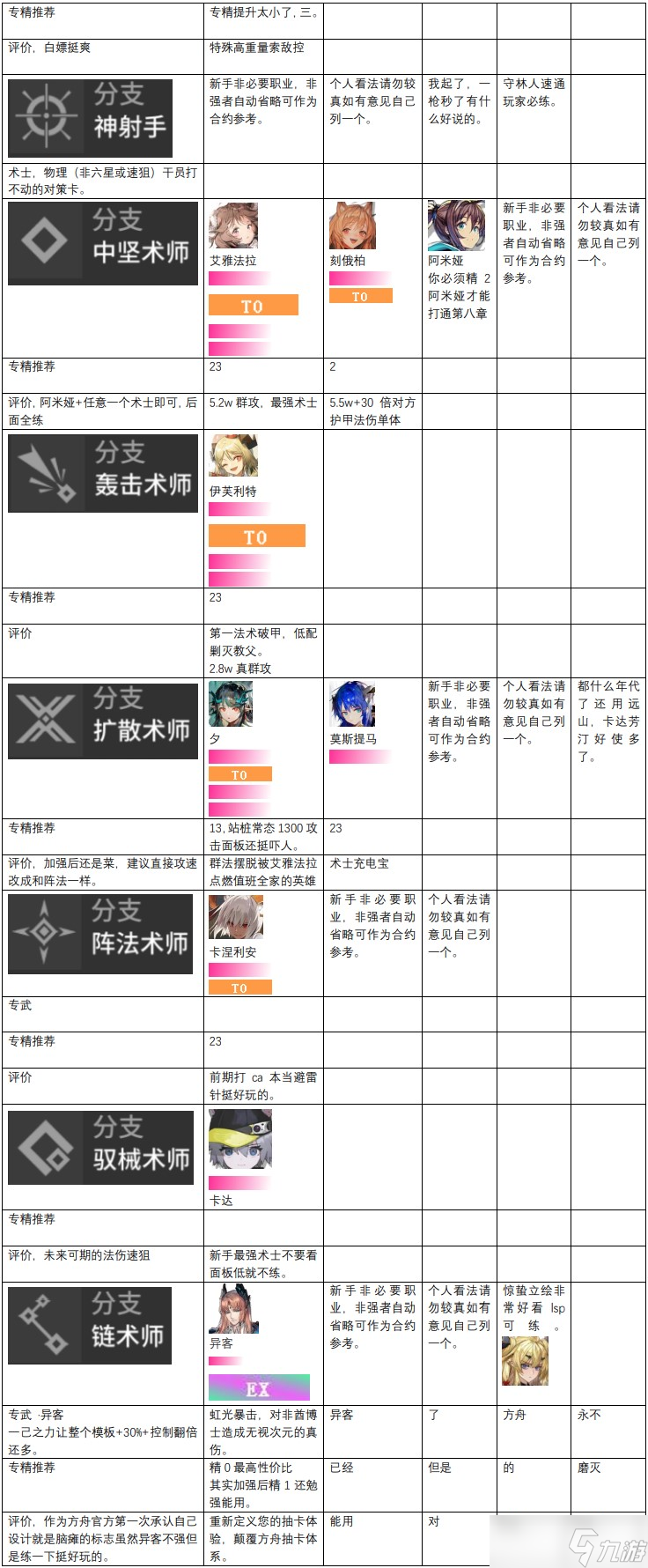 明日方舟2022最新干员强度榜