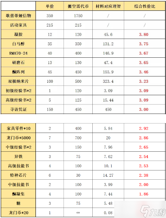 《明日方舟》覆潮之下商店兑换什么好