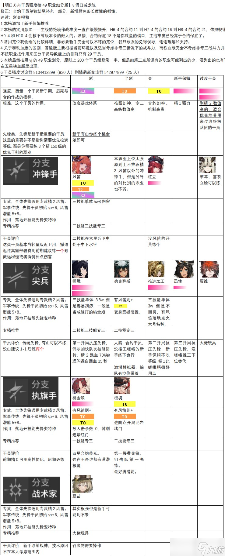 明日方舟2022最新干员强度榜