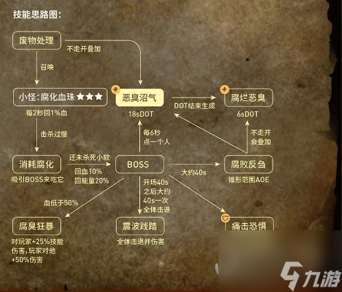 魔兽世界8.0奥迪尔攻略三号BOSS腐臭吞噬者打法介绍