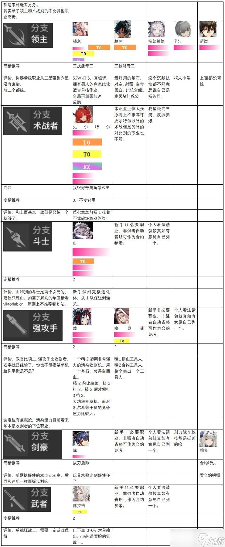 明日方舟2022最新干员强度榜