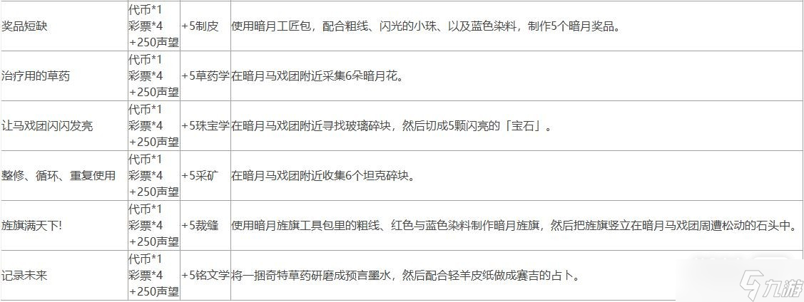 《魔兽世界》10.0暗月马戏团全声望任务指南