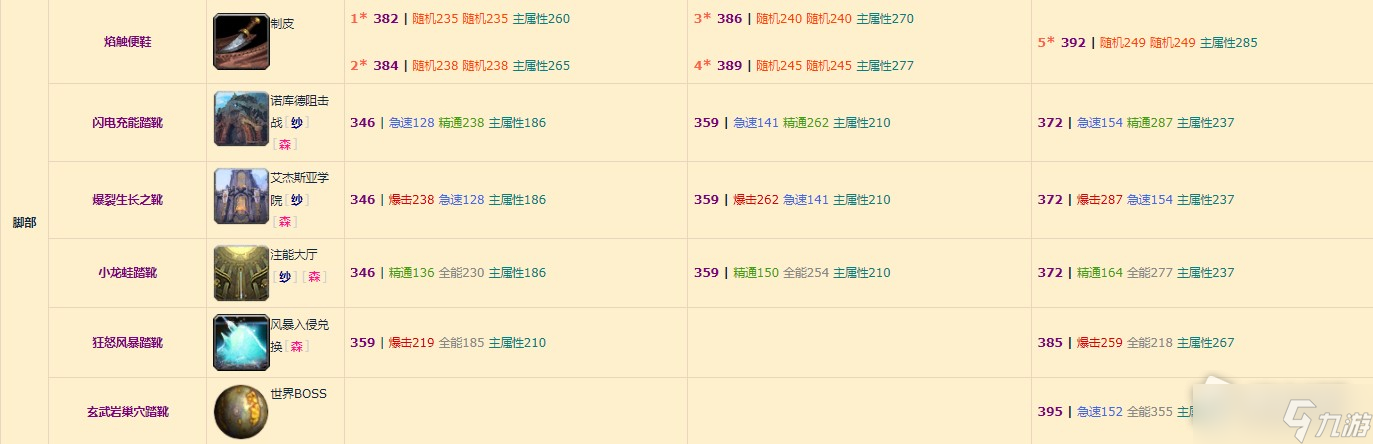 《魔兽世界》10.0元素萨装备掉落整理
