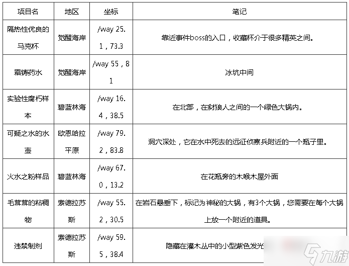 《魔兽世界》10.0巨龙群岛知识点宝藏宝箱在哪