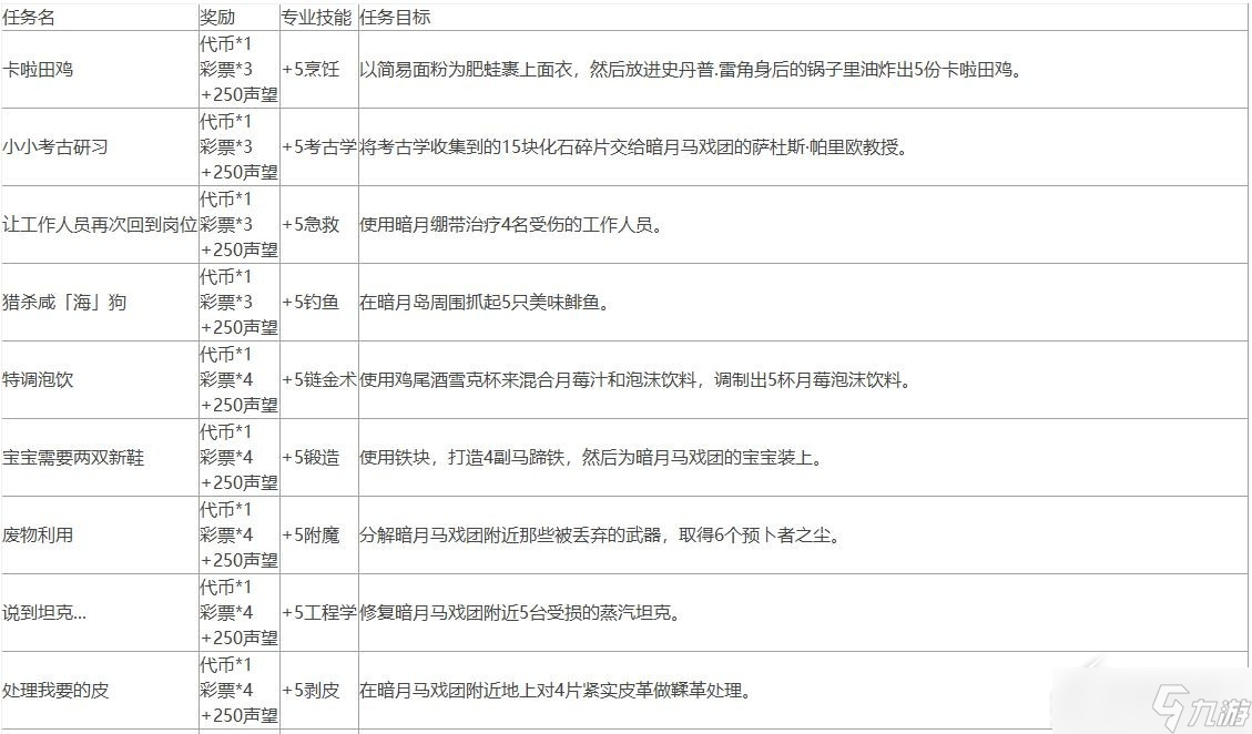 《魔兽世界》10.0暗月马戏团全声望任务怎么做