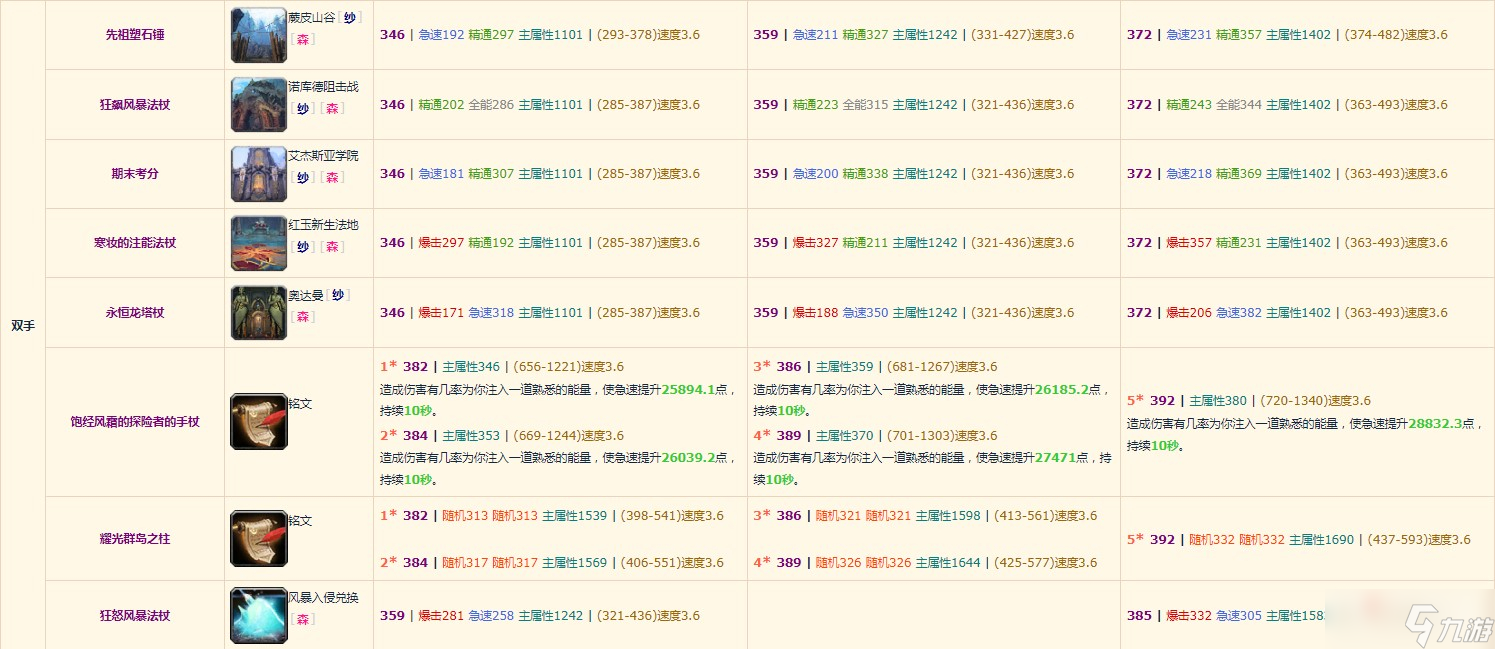 《魔兽世界》10.0元素萨装备掉落整理