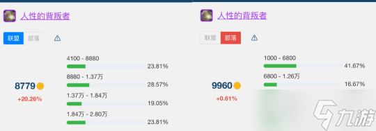 《魔兽世界》怀旧服wlkT7金团装备平均成交价详解