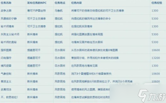 《魔兽世界》10.0升级路线指南