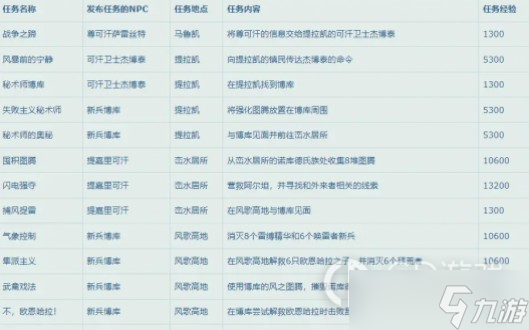 《魔兽世界》10.0升级路线推荐