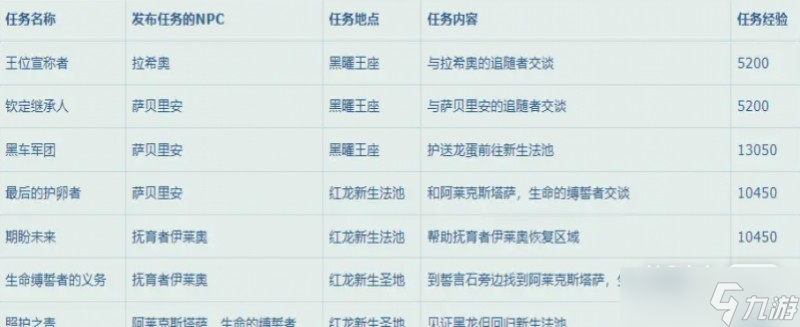 《魔兽世界》10.0升级路线指南