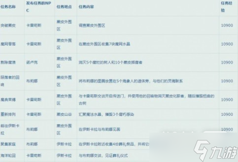 《魔兽世界》10.0升级路线指南