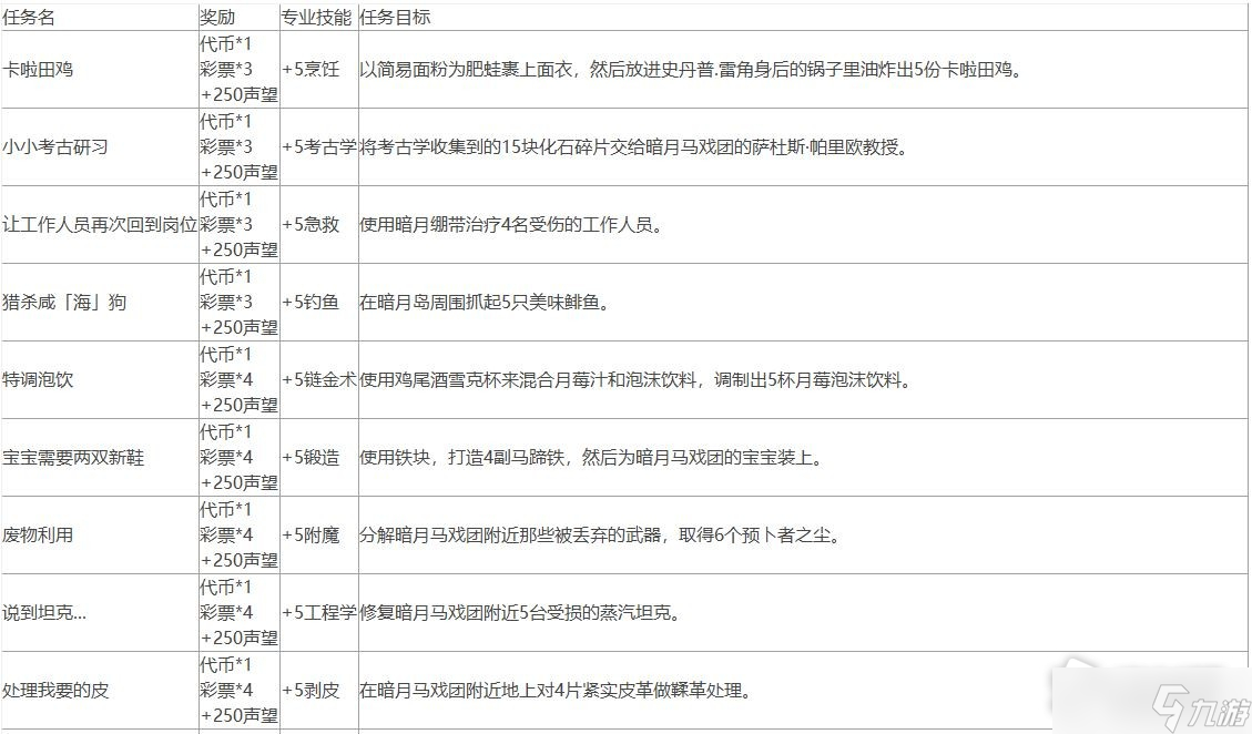 《魔兽世界》10.0暗月马戏团全声望任务攻略