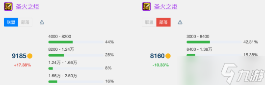 《魔兽世界》怀旧服wlkT7金团装备平均成交价详解