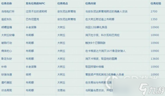 《魔兽世界》10.0升级路线推荐