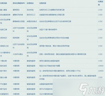 《魔兽世界》10.0升级路线指南