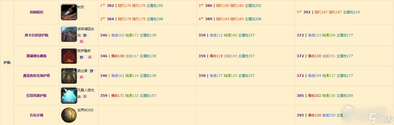 《魔兽世界》10.0元素萨装备掉落整理
