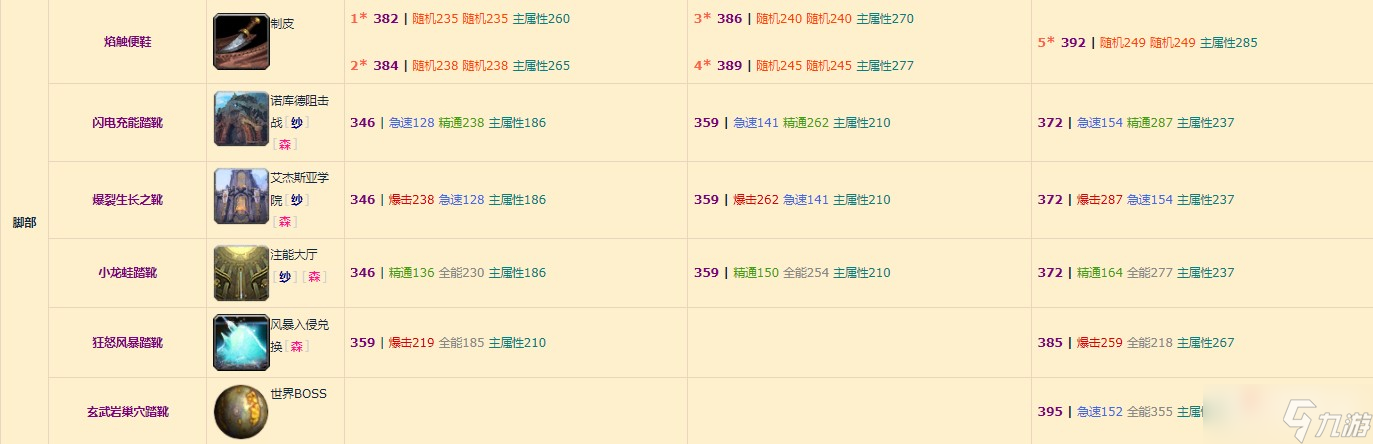 《魔兽世界》10.0元素萨装备掉落整理