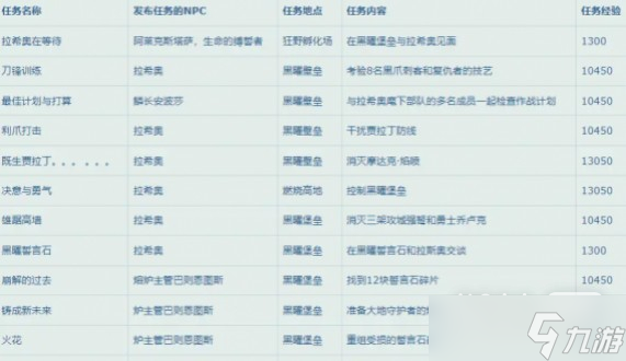 《魔兽世界》10.0升级路线指南