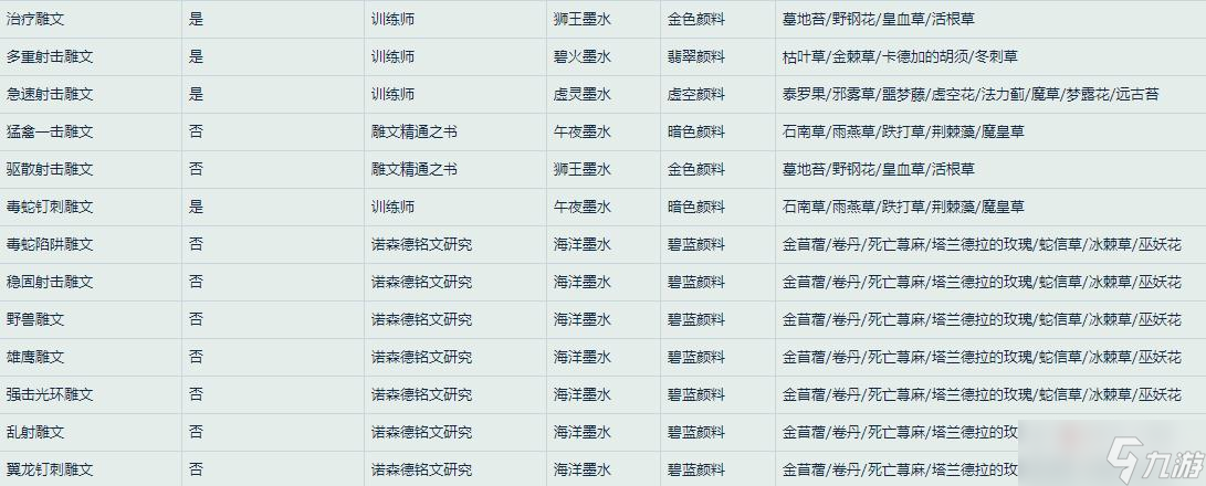 《魔兽世界》怀旧服WLK猎人雕文所需材料一览