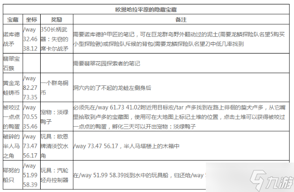 《魔兽世界》欧恩哈拉平原宝藏坐标大全