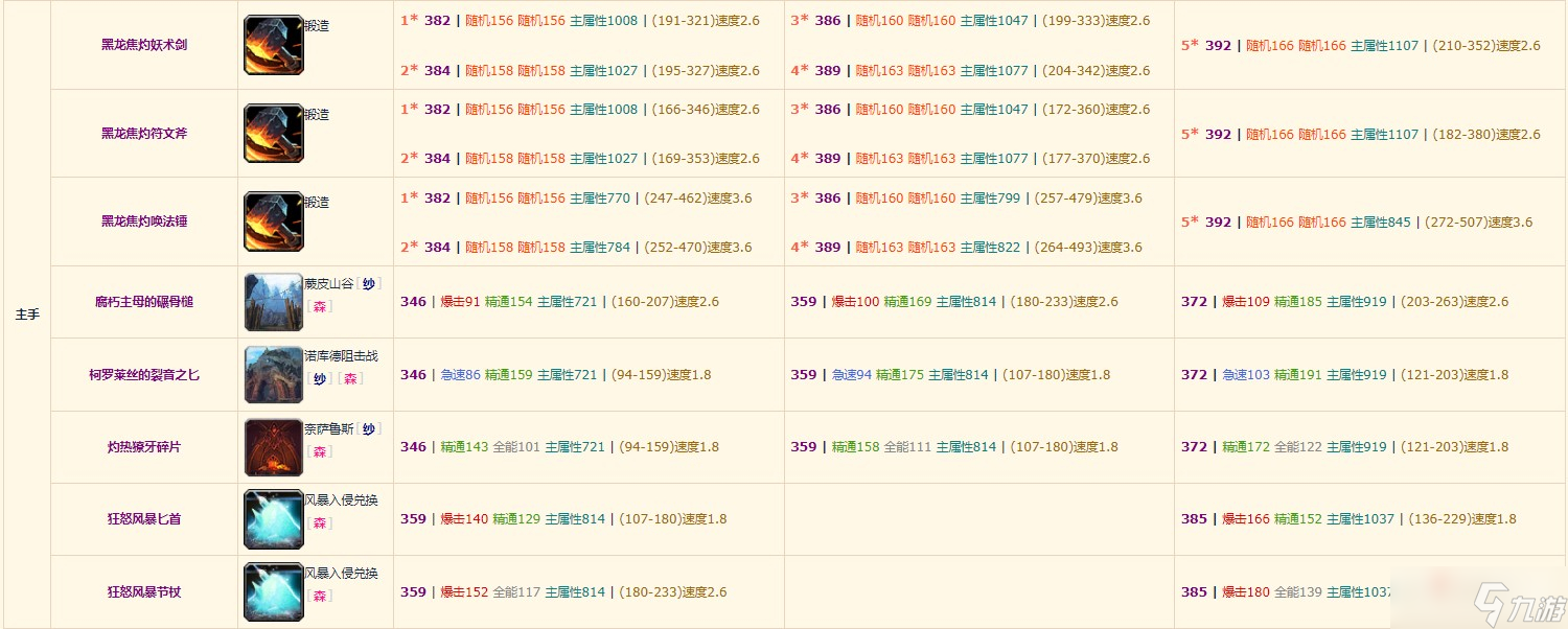 《魔兽世界》10.0元素萨装备掉落整理