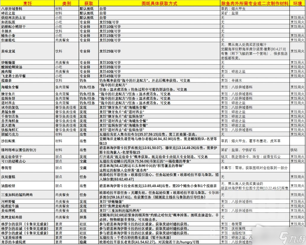 《魔兽世界》10.0全烹饪配方获取方法