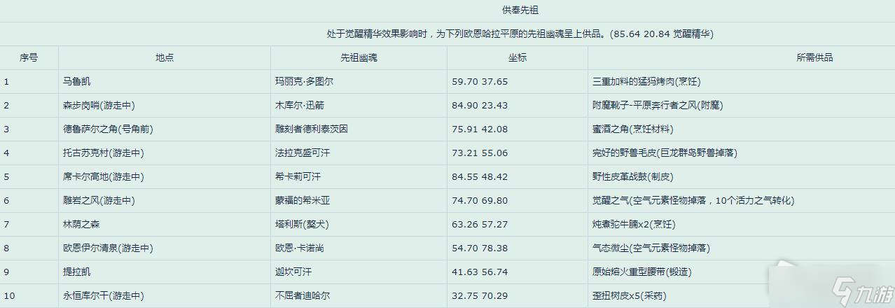 《魔兽世界》10.0版本先祖幽魂所需供品一览