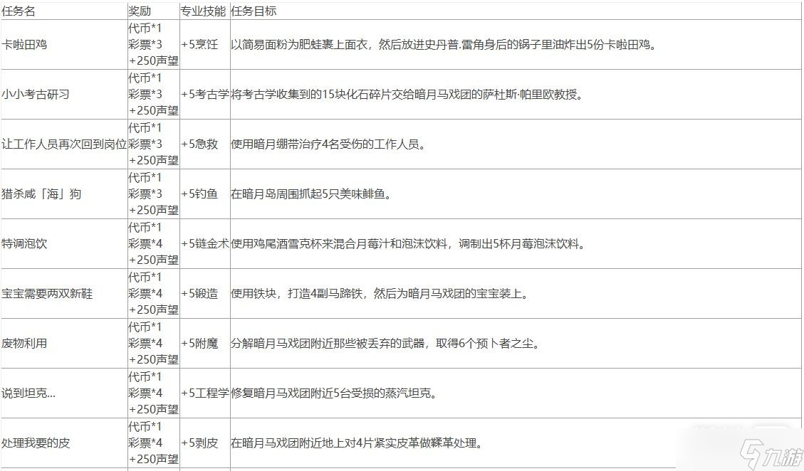 《魔兽世界》10.0暗月马戏团全声望任务指南