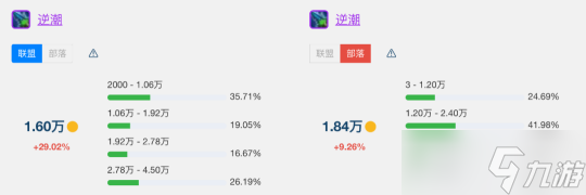 《魔兽世界》怀旧服wlkT7金团装备平均成交价