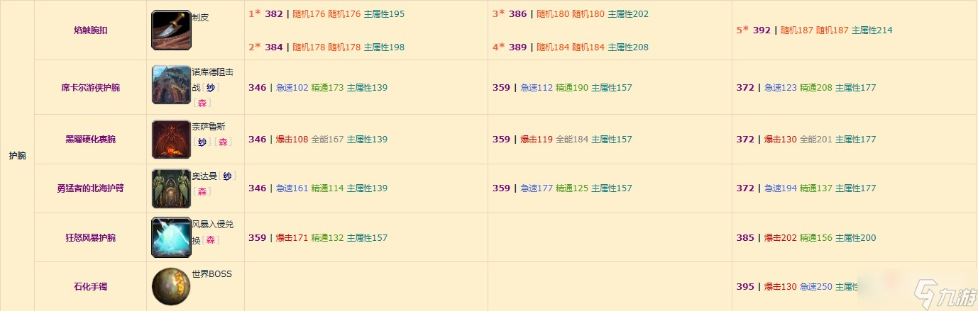 《魔兽世界》10.0奶萨装备掉落整理