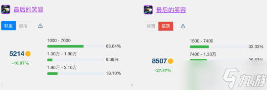 《魔兽世界》怀旧服wlkT7金团装备平均成交价详解