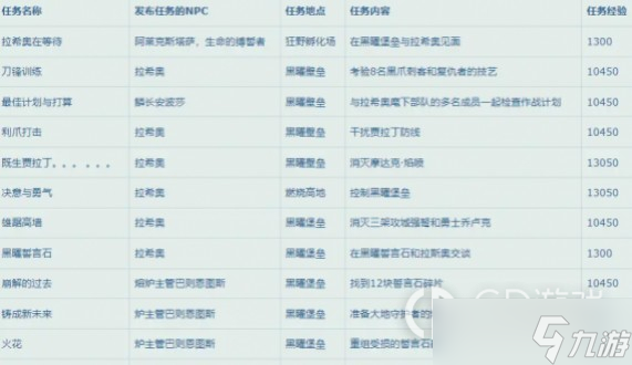 《魔兽世界》10.0升级路线推荐