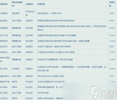 《魔兽世界》10.0升级路线指南