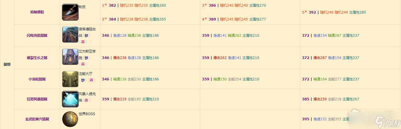 《魔兽世界》10.0增强萨装备掉落整理