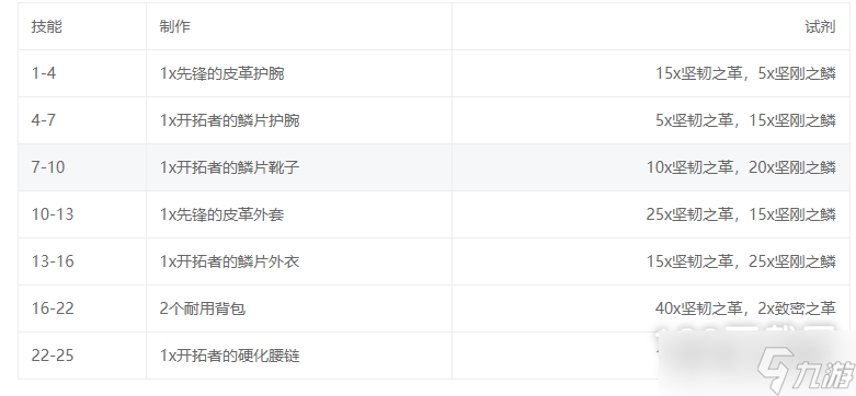 《魔兽世界》10.0制皮怎么升级